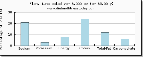 sodium and nutritional content in tuna salad